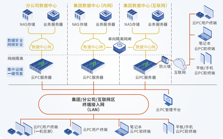DB视讯云PC携手XX集团完成信息化升级