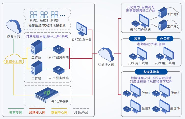 DB视讯云PC携手深圳XX高校打造教学工作站云化模式